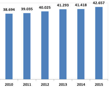 Anzahl der Linzer Aktivpass-Besitzer seit 2012