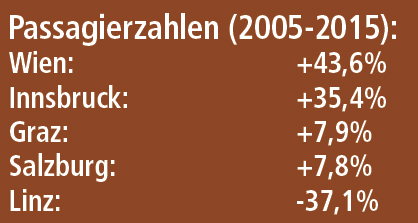 Passagier-Zuwächse zwischen 2005 und 2015: Nur Linz stürzte ab.