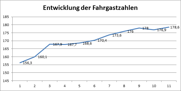 Fahrgastzahlen