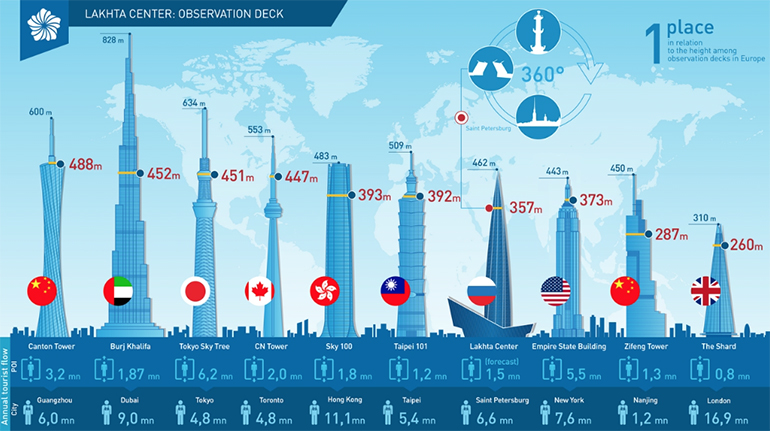 Höhen- und Besuchervergleich der höchsten Gebäude der Welt (Foto: http://lakhta.center/en/)