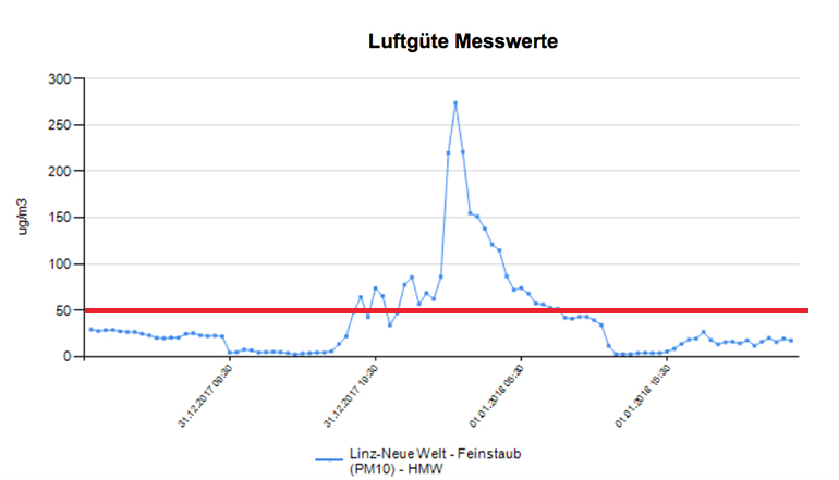 In der Neuen Welt gab es zu Silvester 2017/18 eine fünffach überhöhten Feinstaub-Grenzwert (Grafik: Land OÖ)