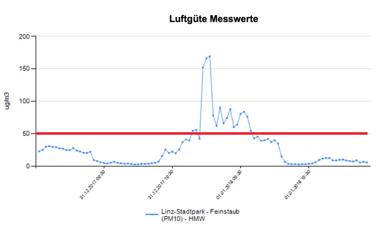 Feinstaubüberschreitung zum letzten Jahreswechsel im Linzer Stadtpark (Grenzwert: 50 Mikrogramm)