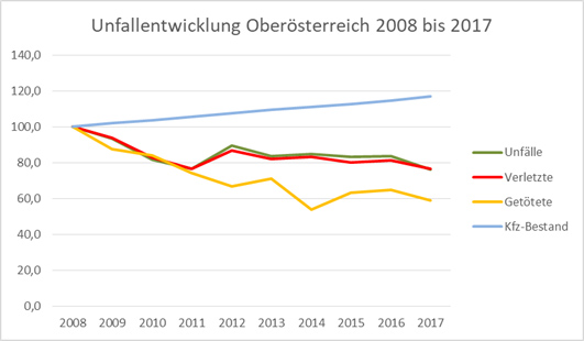 Unfallstatistik