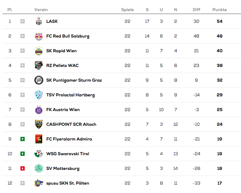 Bundesliga Aktuell Tabelle