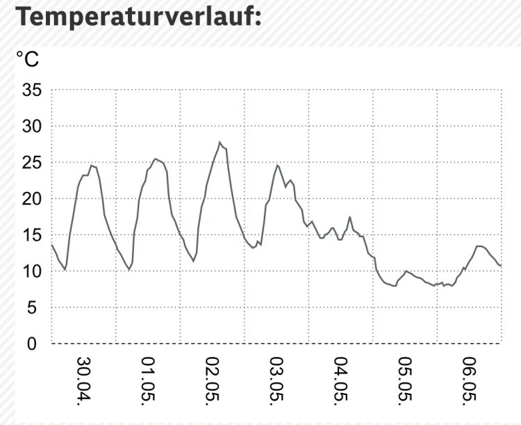 Der Temperaturgraph von www.orf.at zeigt die Ankunft der Eisheiligen exakt um eine Woche zu früh. (Screenshot: www.orf.at)